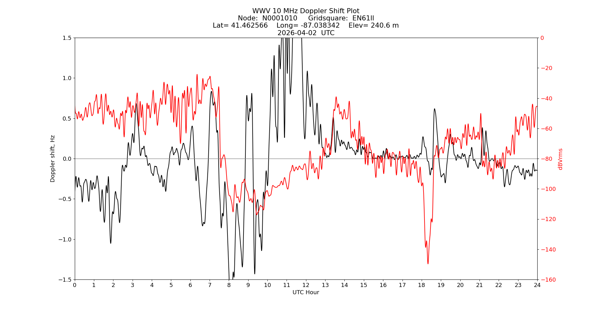 Graph for Observation Unavailable