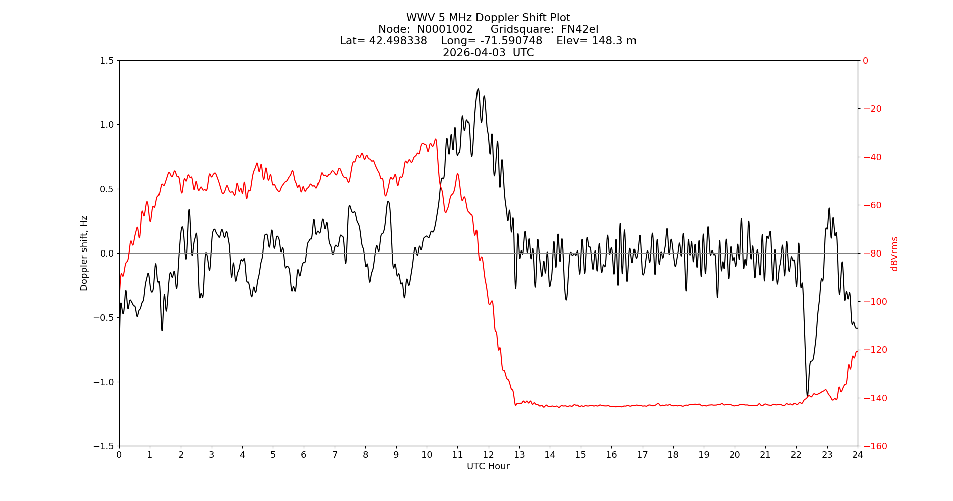 Graph for Observation Unavailable