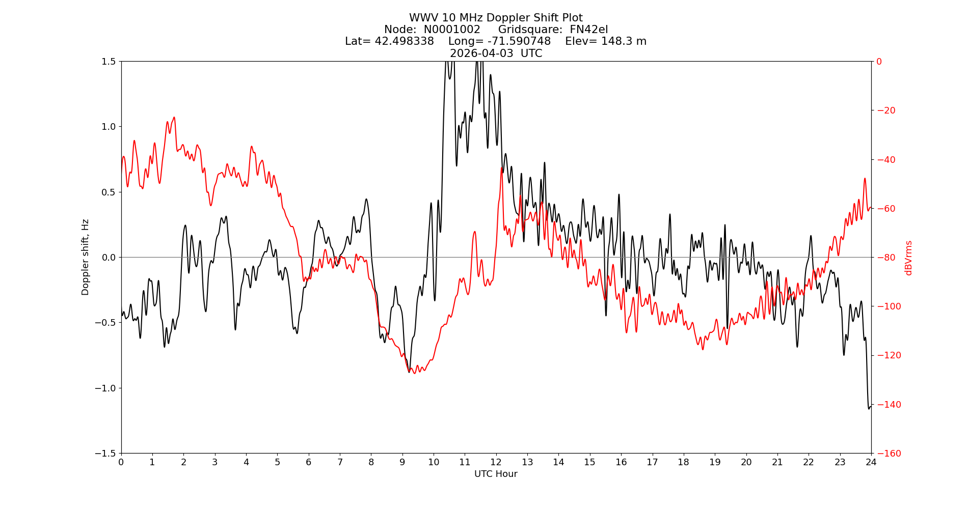 Graph for Observation Unavailable