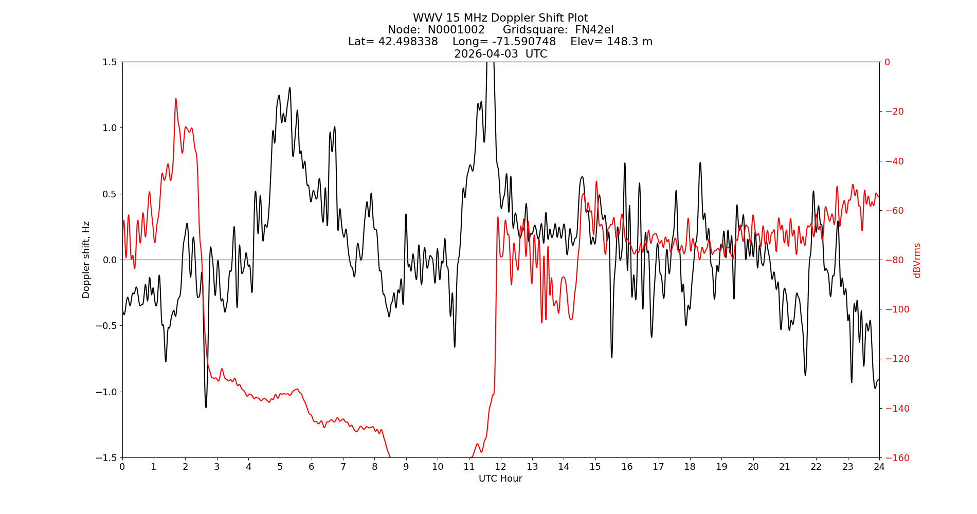 Graph for Observation Unavailable