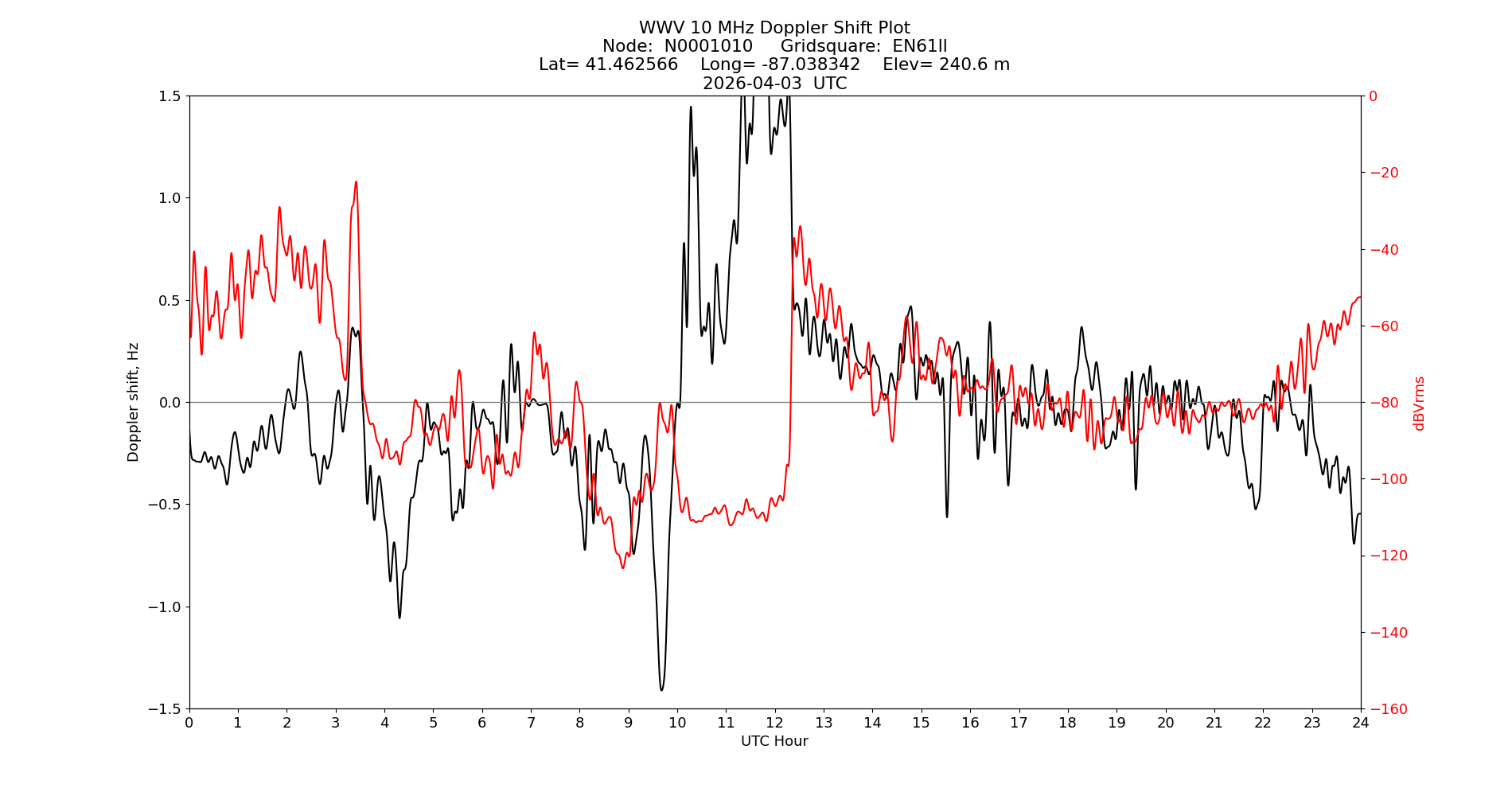 Graph for Observation Unavailable
