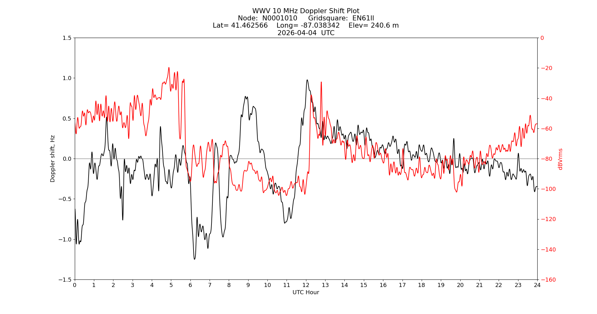 Graph for Observation Unavailable