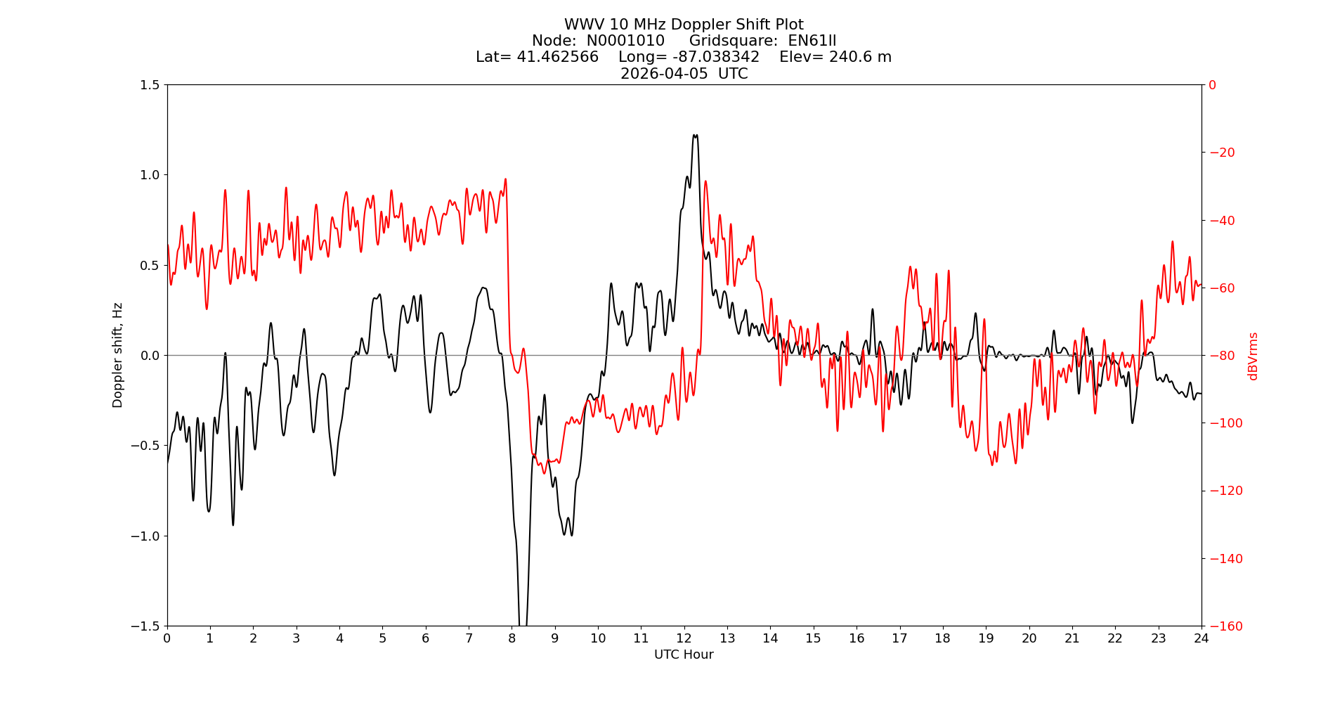 Graph for Observation Unavailable