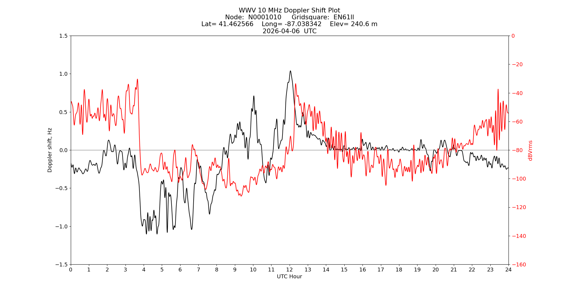 Graph for Observation Unavailable