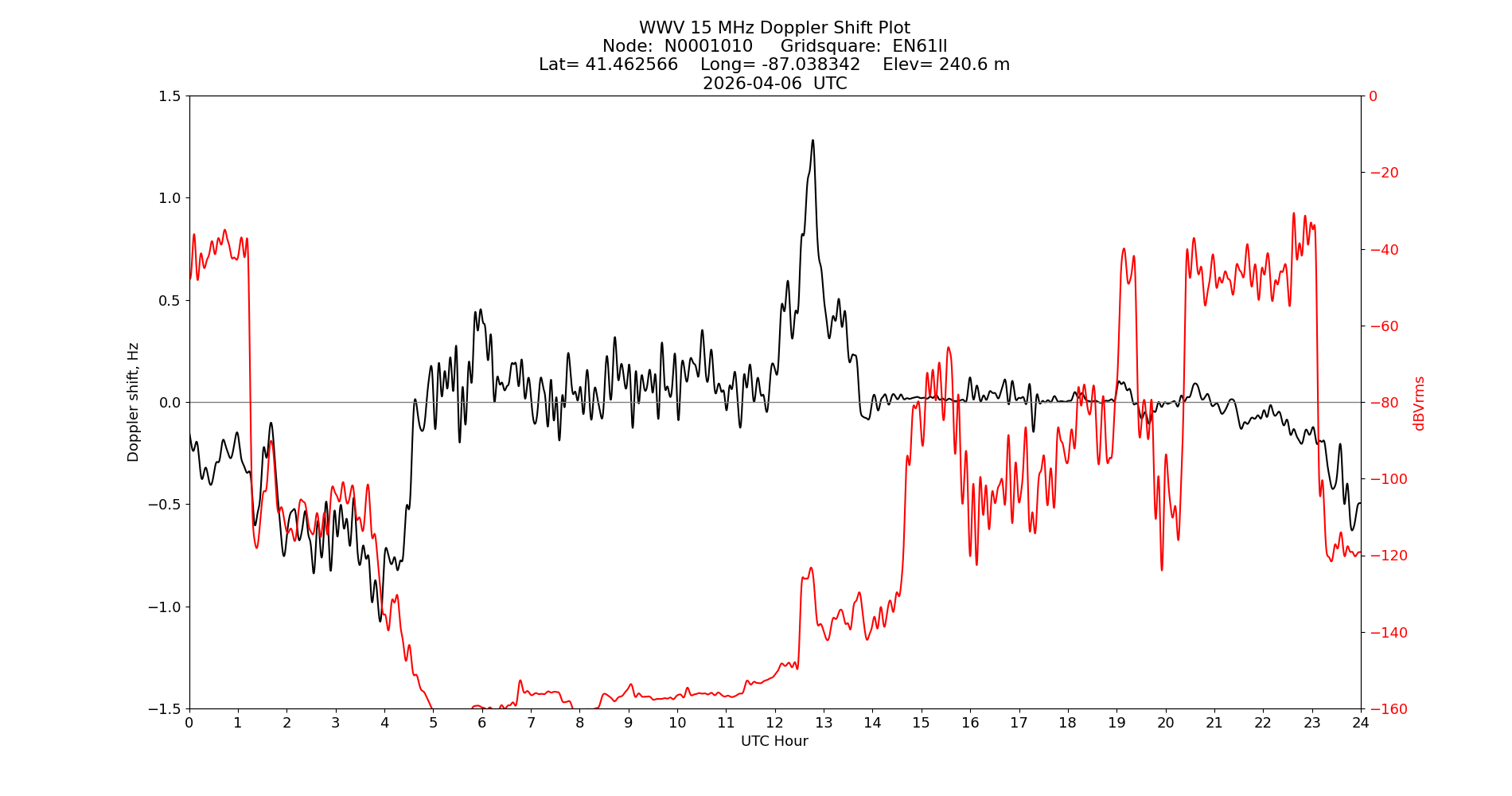 Graph for Observation Unavailable