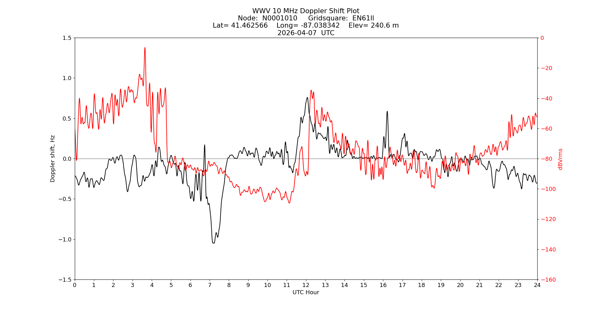 Graph for Observation Unavailable