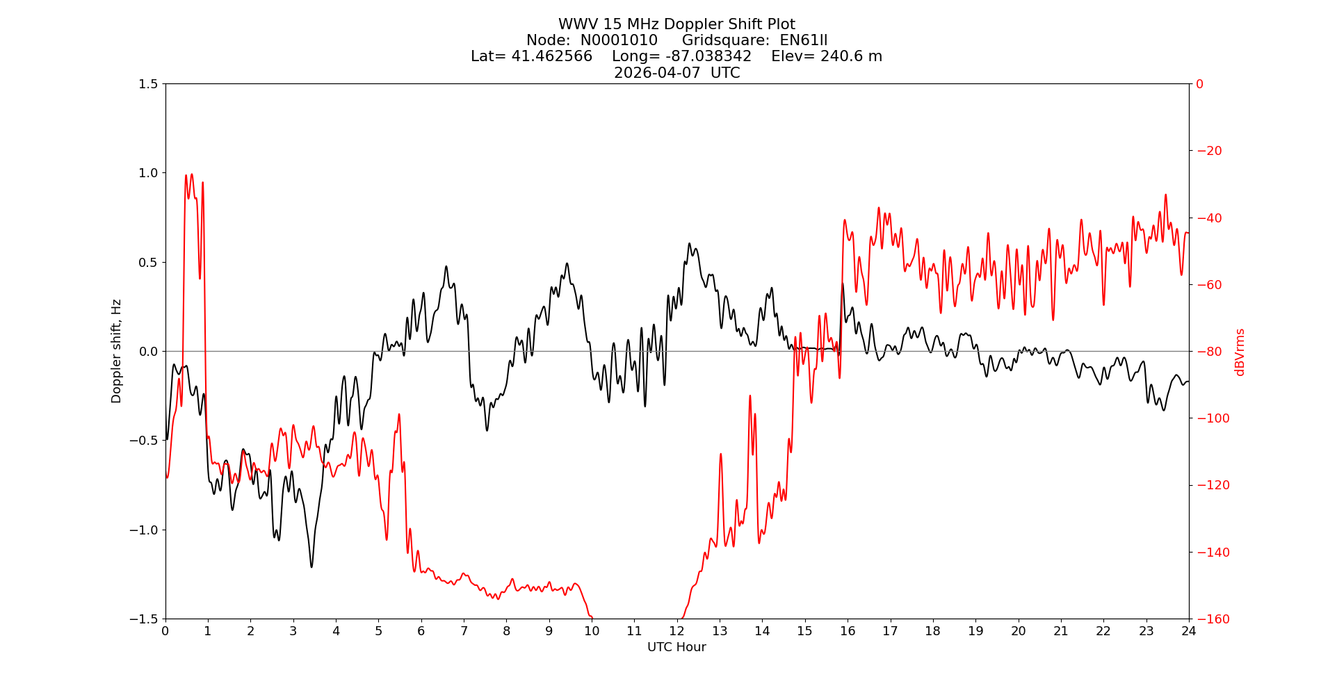 Graph for Observation Unavailable