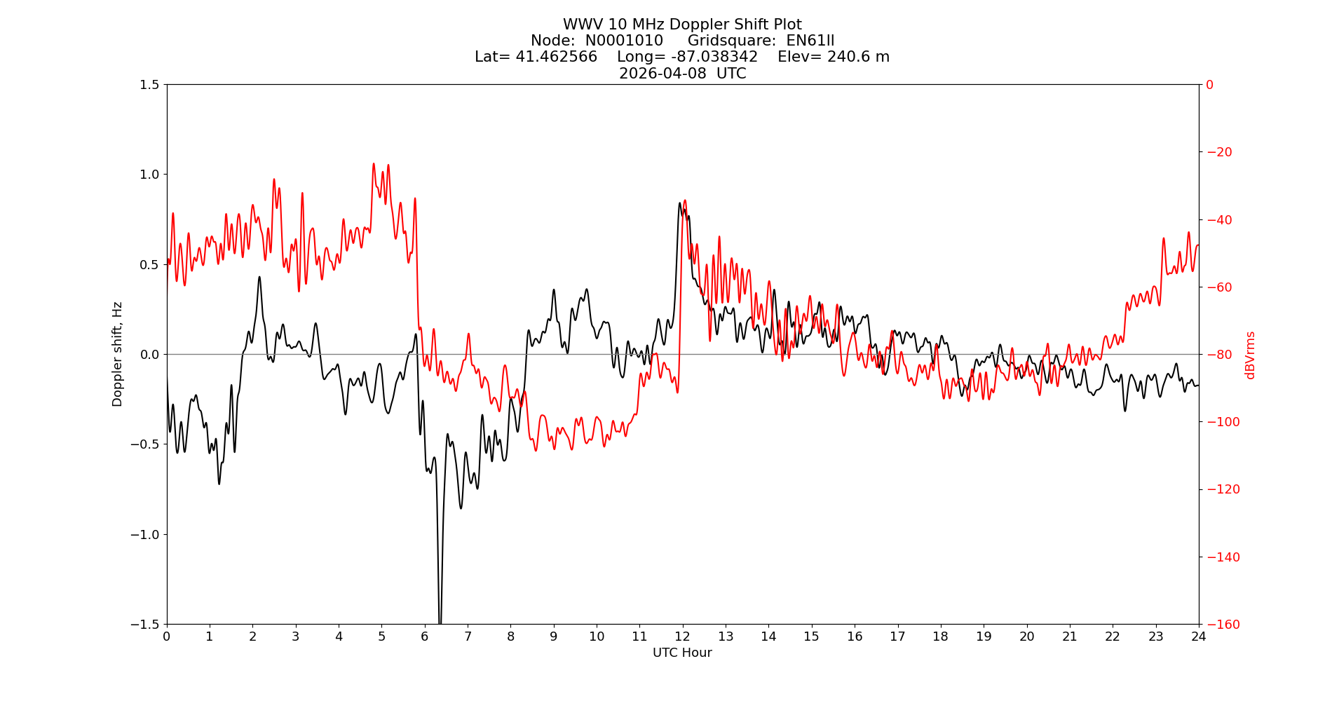 Graph for Observation Unavailable