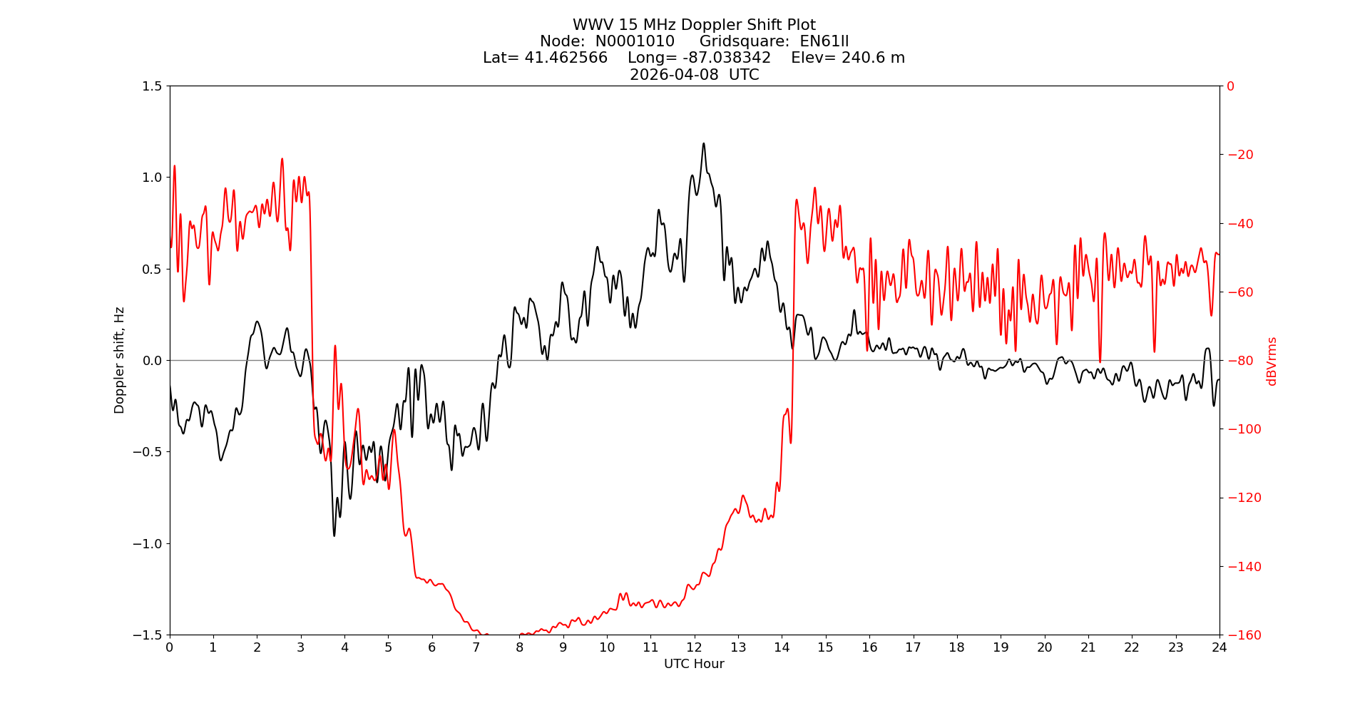 Graph for Observation Unavailable