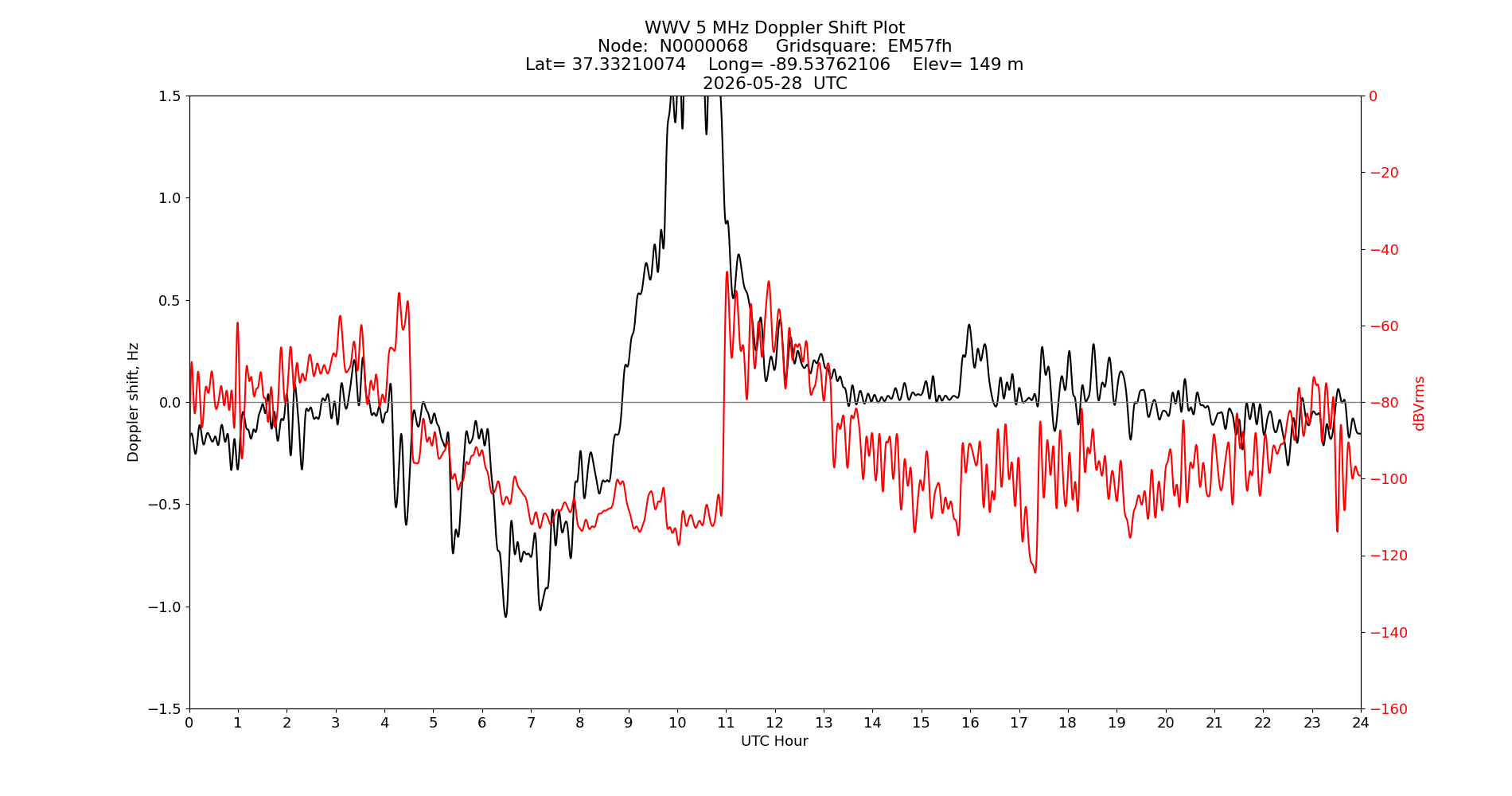 Graph for Observation Unavailable