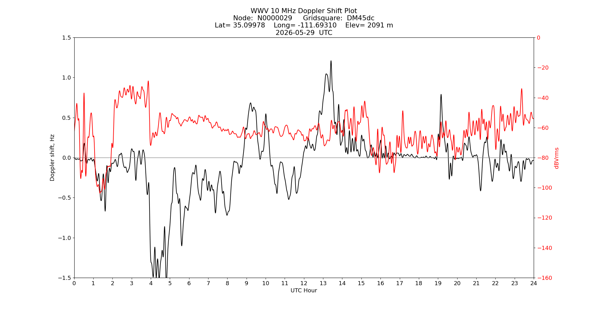 Graph for Observation Unavailable