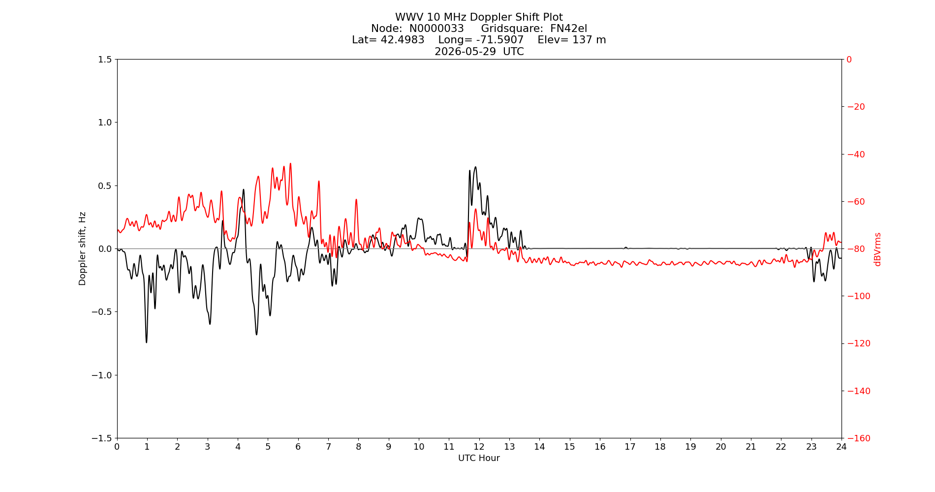 Graph for Observation Unavailable