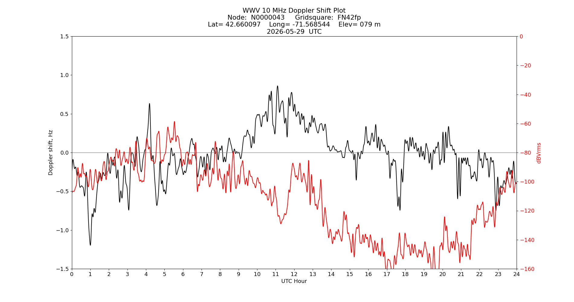 Graph for Observation Unavailable