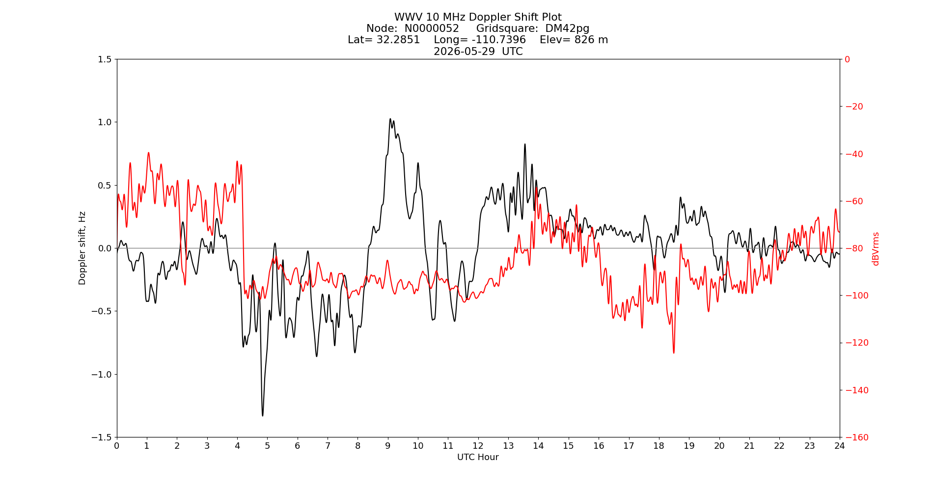 Graph for Observation Unavailable