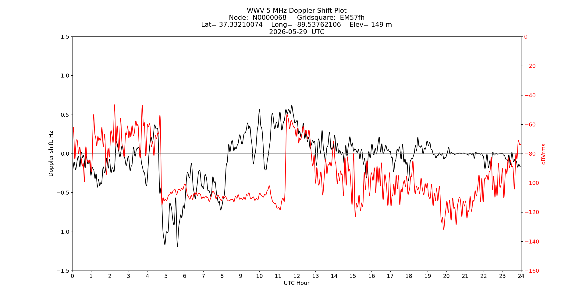 Graph for Observation Unavailable