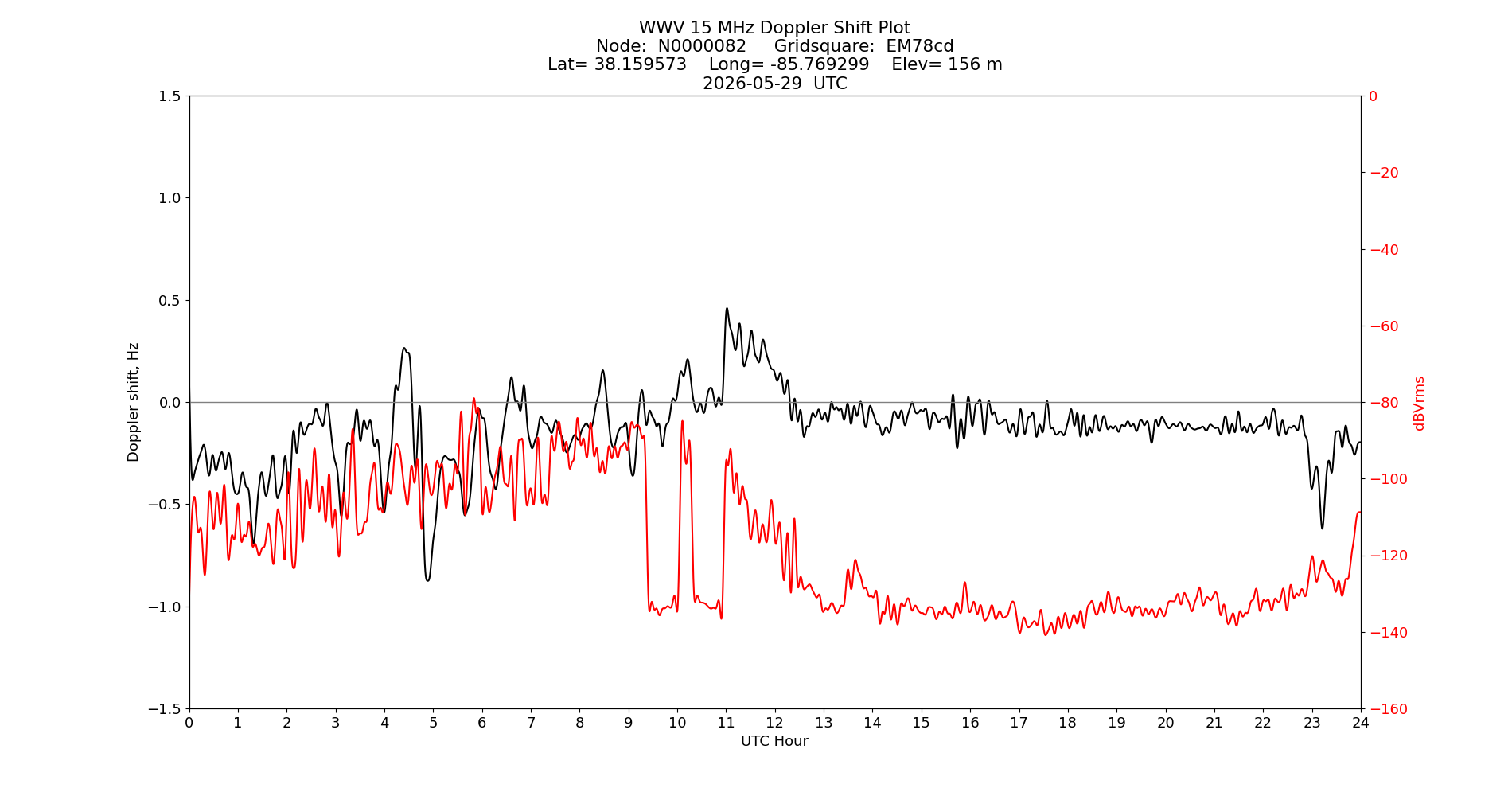 Graph for Observation Unavailable