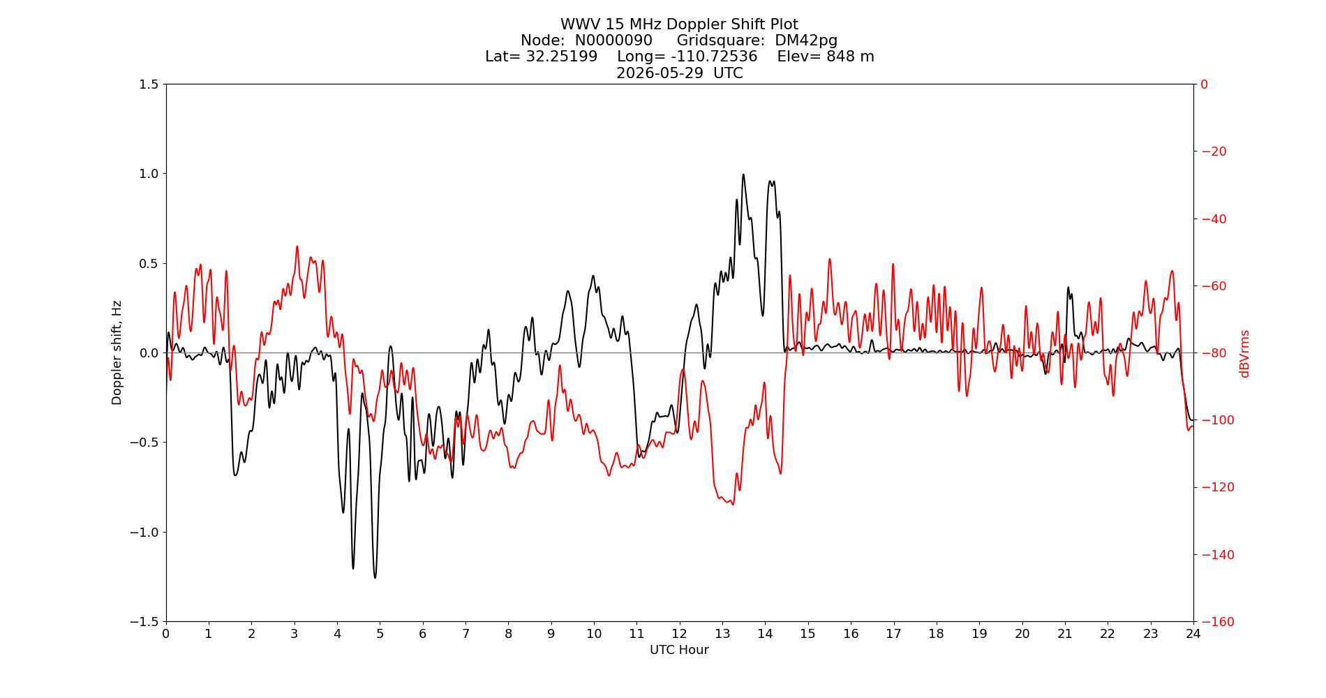 Graph for Observation Unavailable
