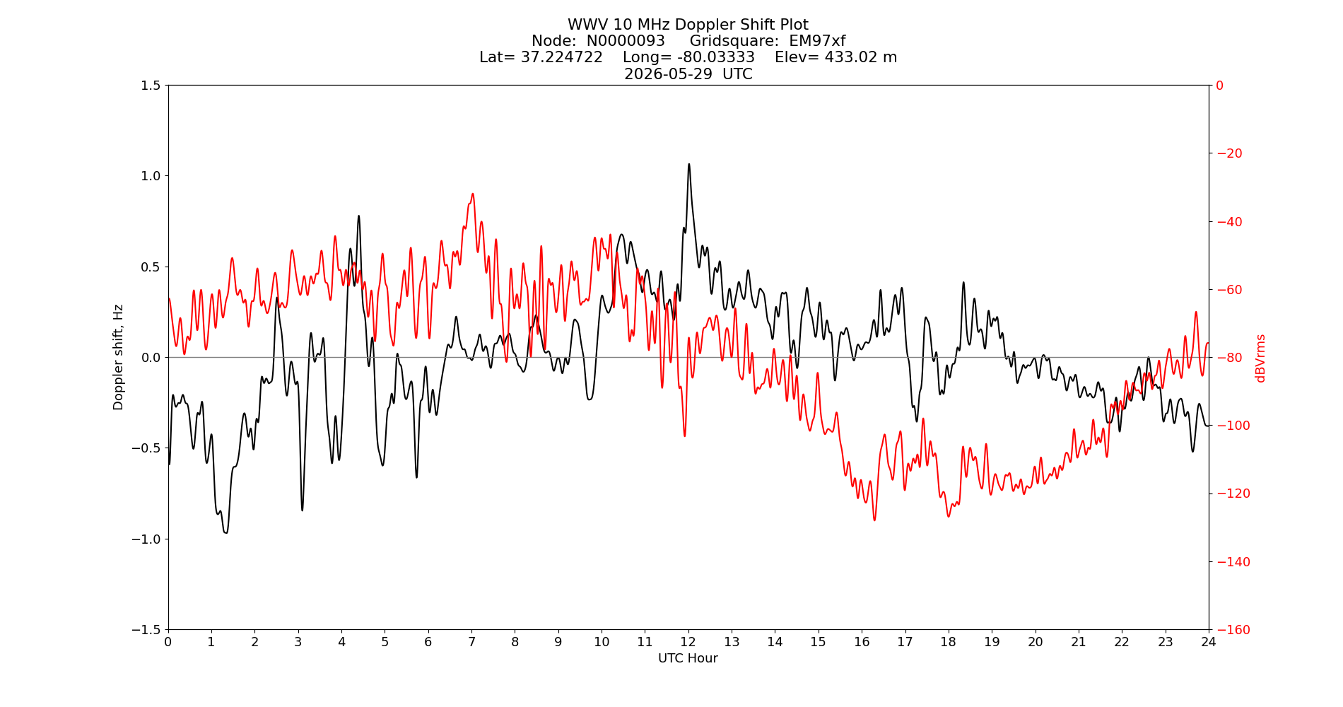Graph for Observation Unavailable