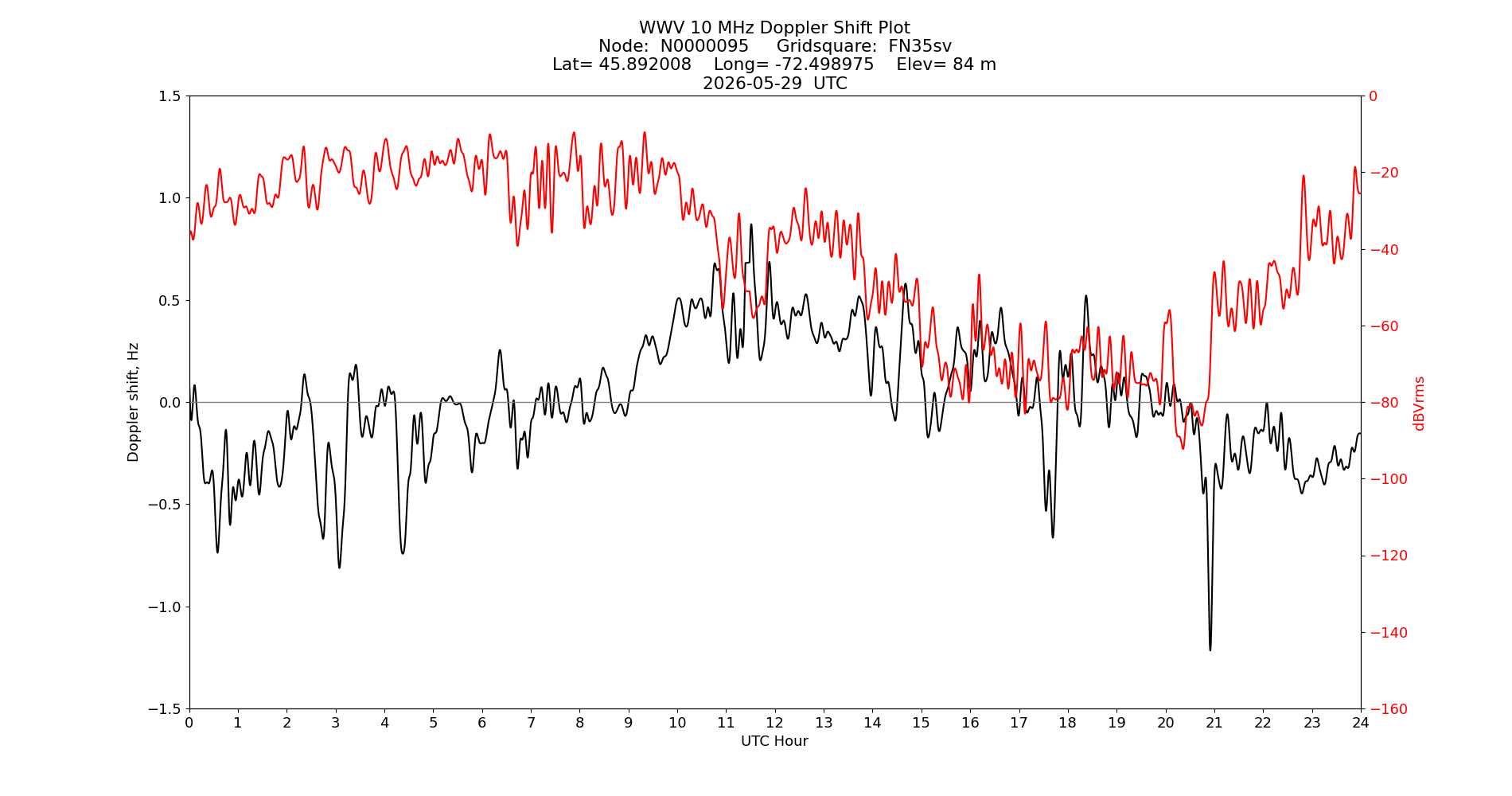 Graph for Observation Unavailable