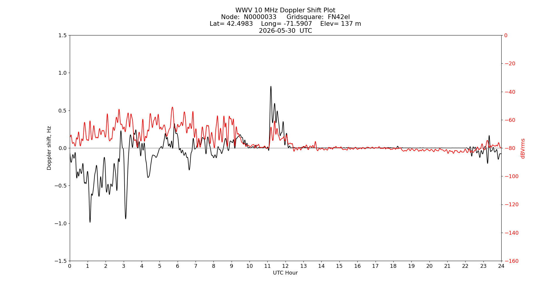 Graph for Observation Unavailable