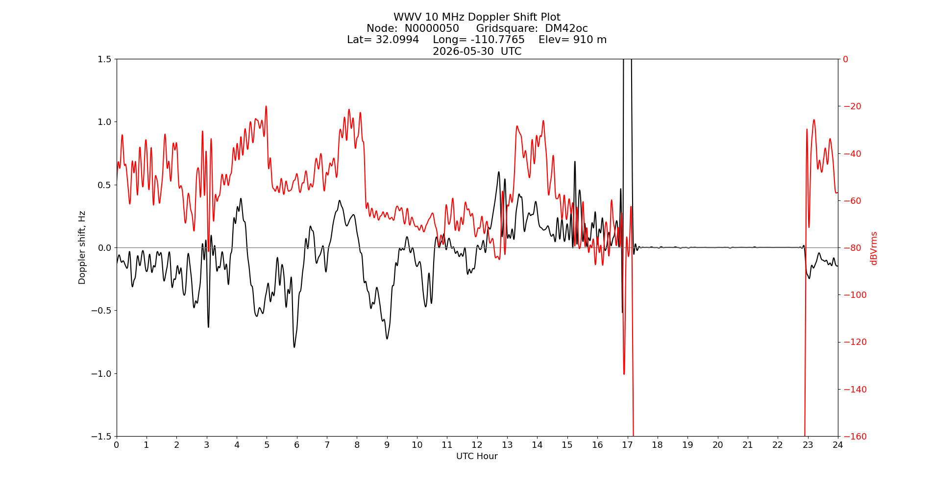 Graph for Observation Unavailable