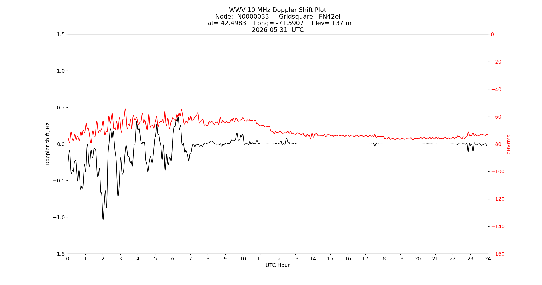 Graph for Observation Unavailable