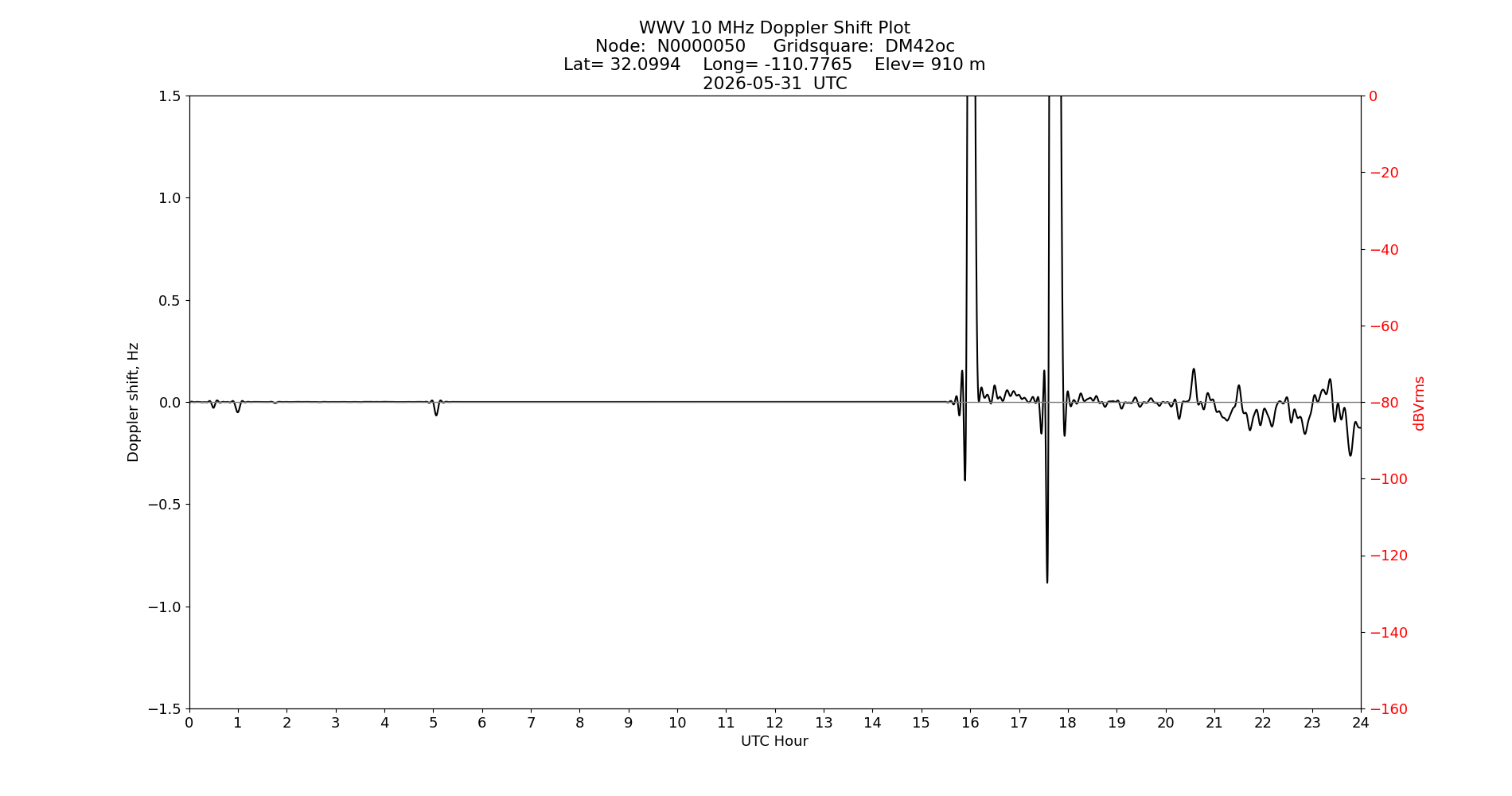 Graph for Observation Unavailable