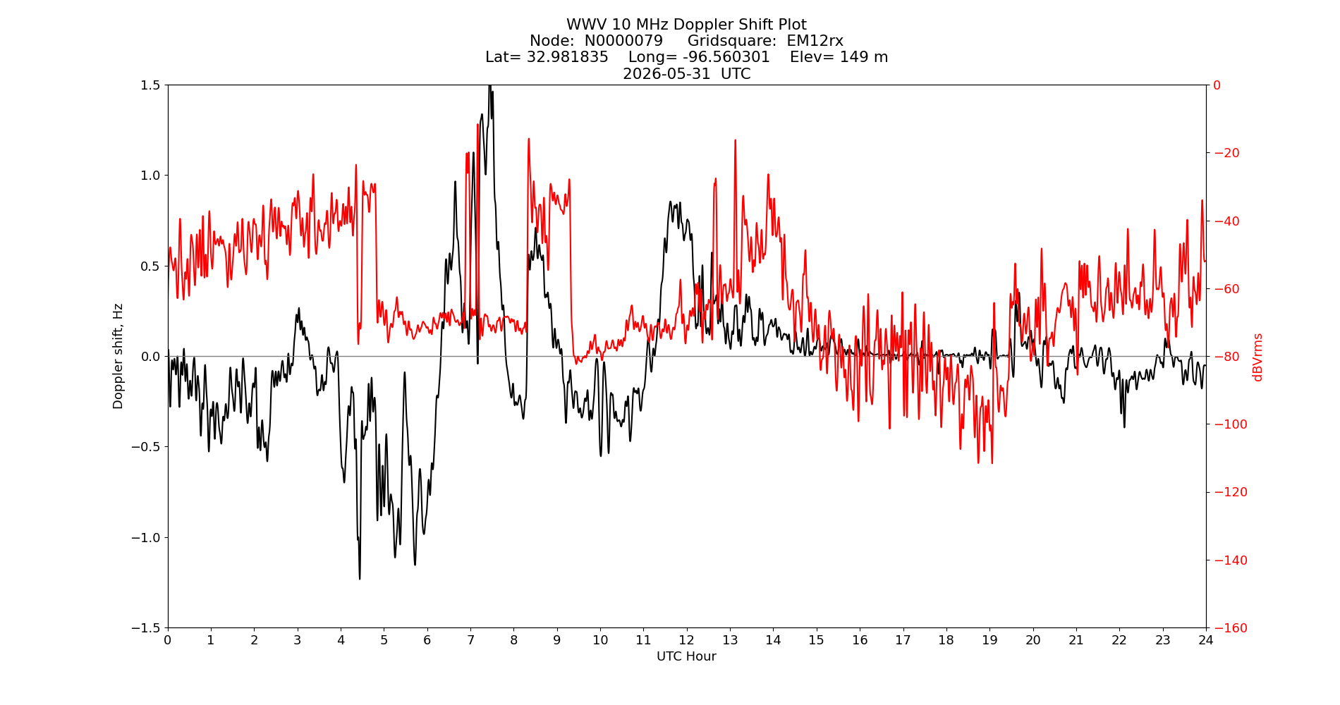 Graph for Observation Unavailable