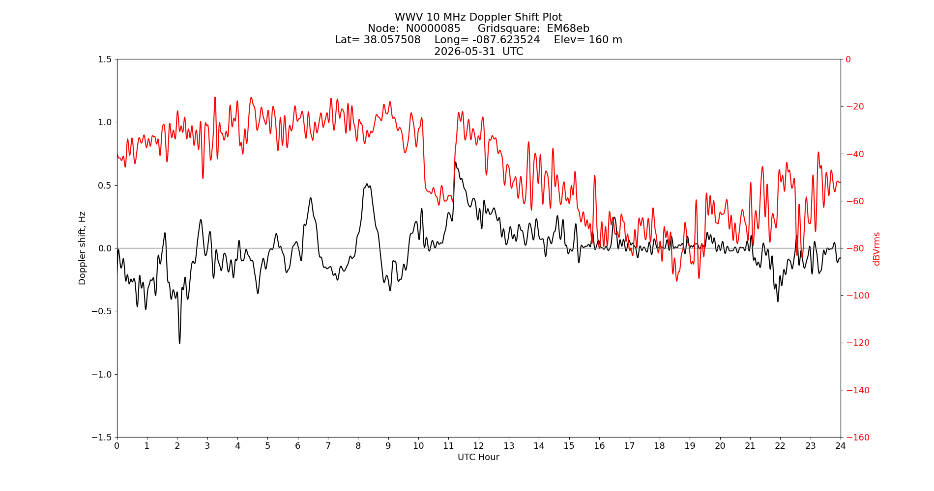 Graph for Observation Unavailable