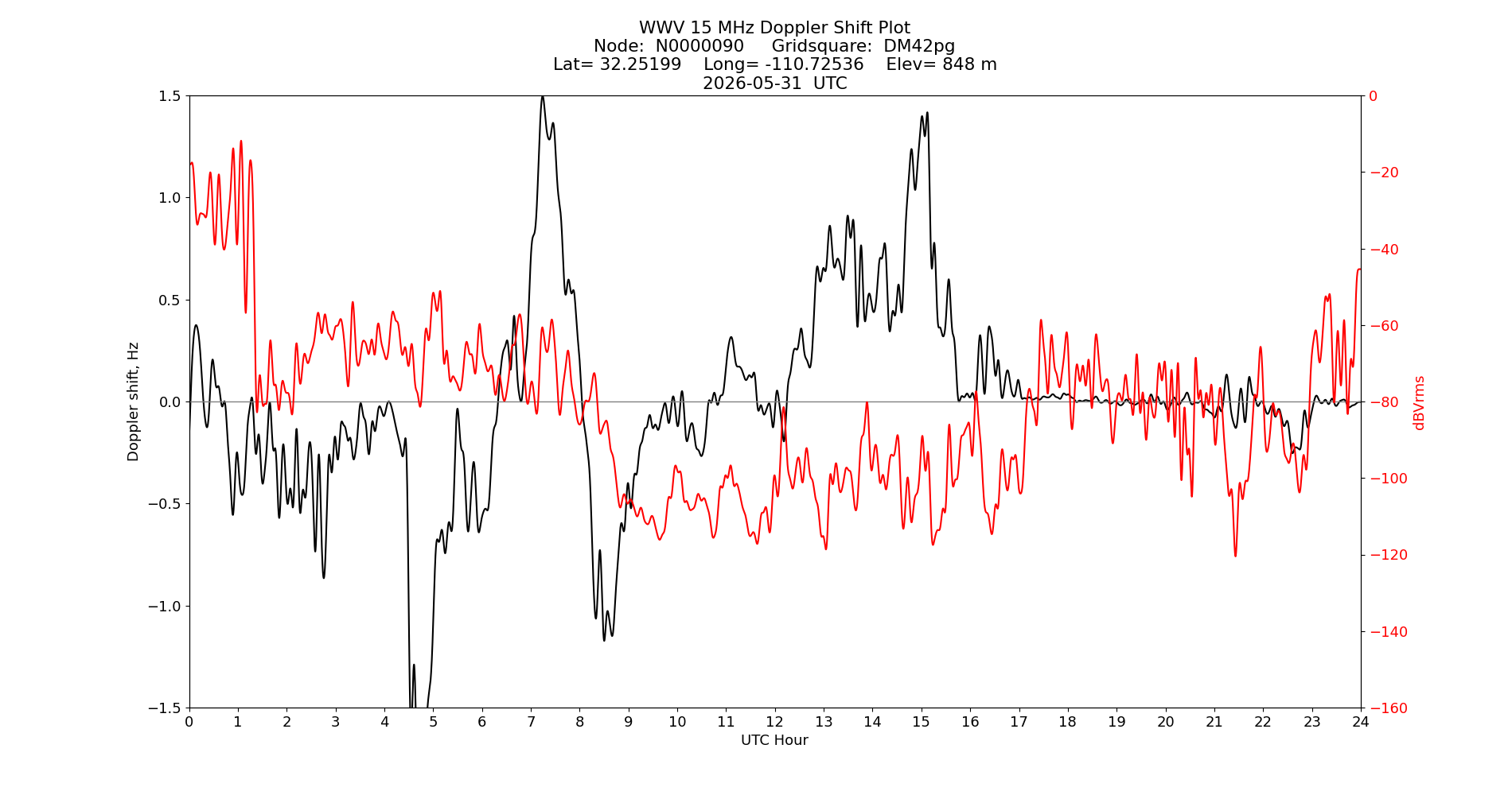 Graph for Observation Unavailable