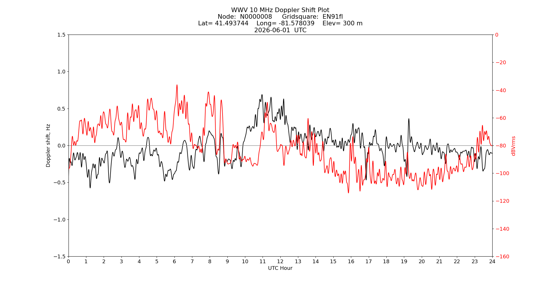 Graph for Observation Unavailable