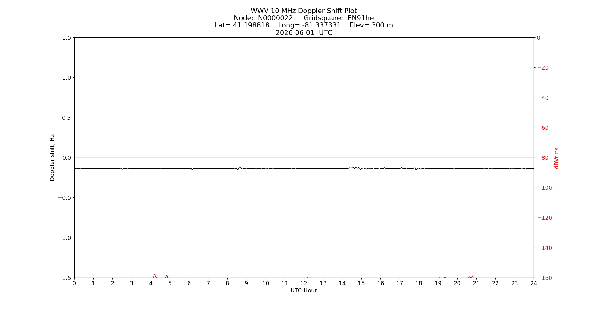 Graph for Observation Unavailable