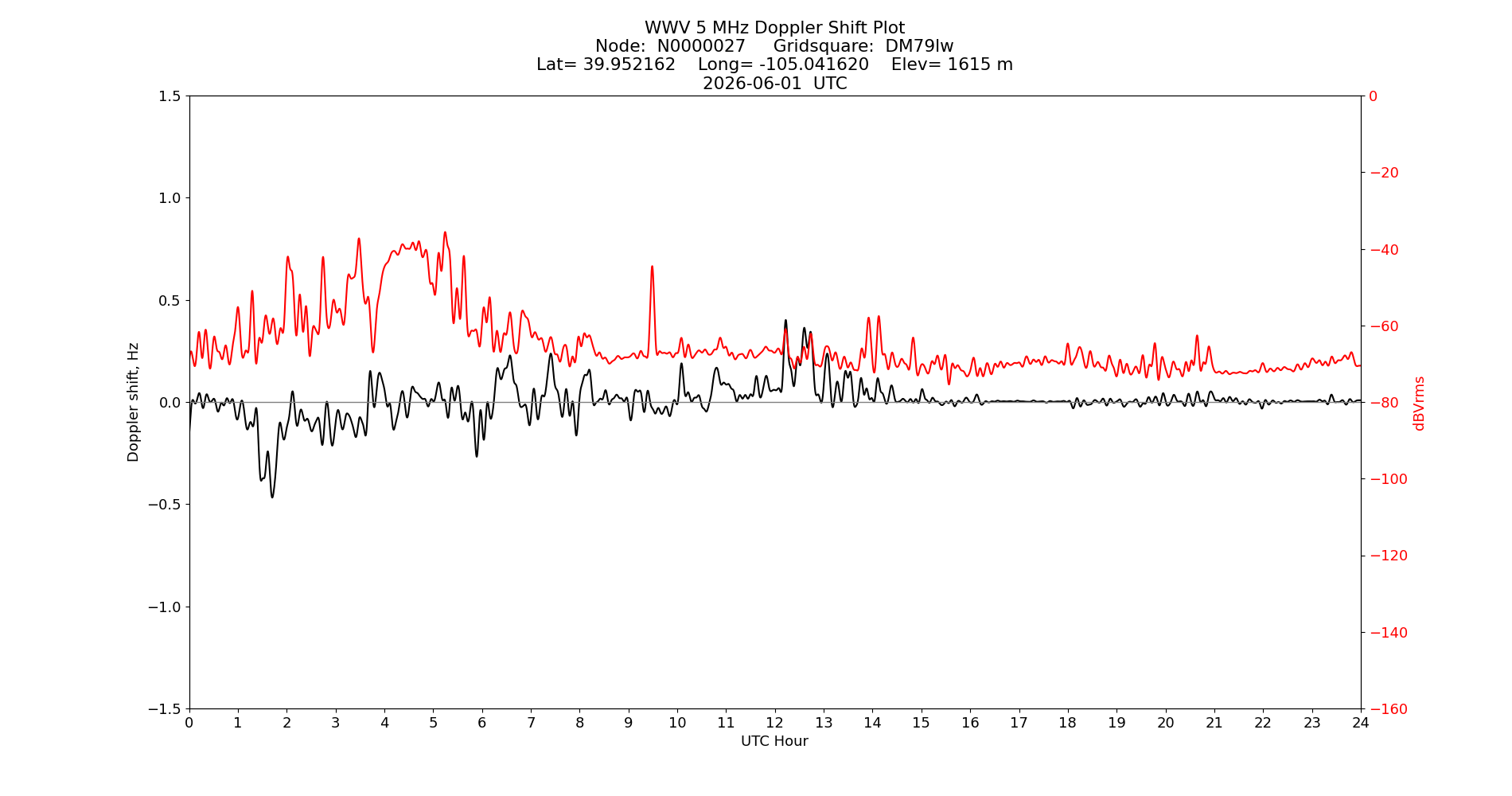 Graph for Observation Unavailable