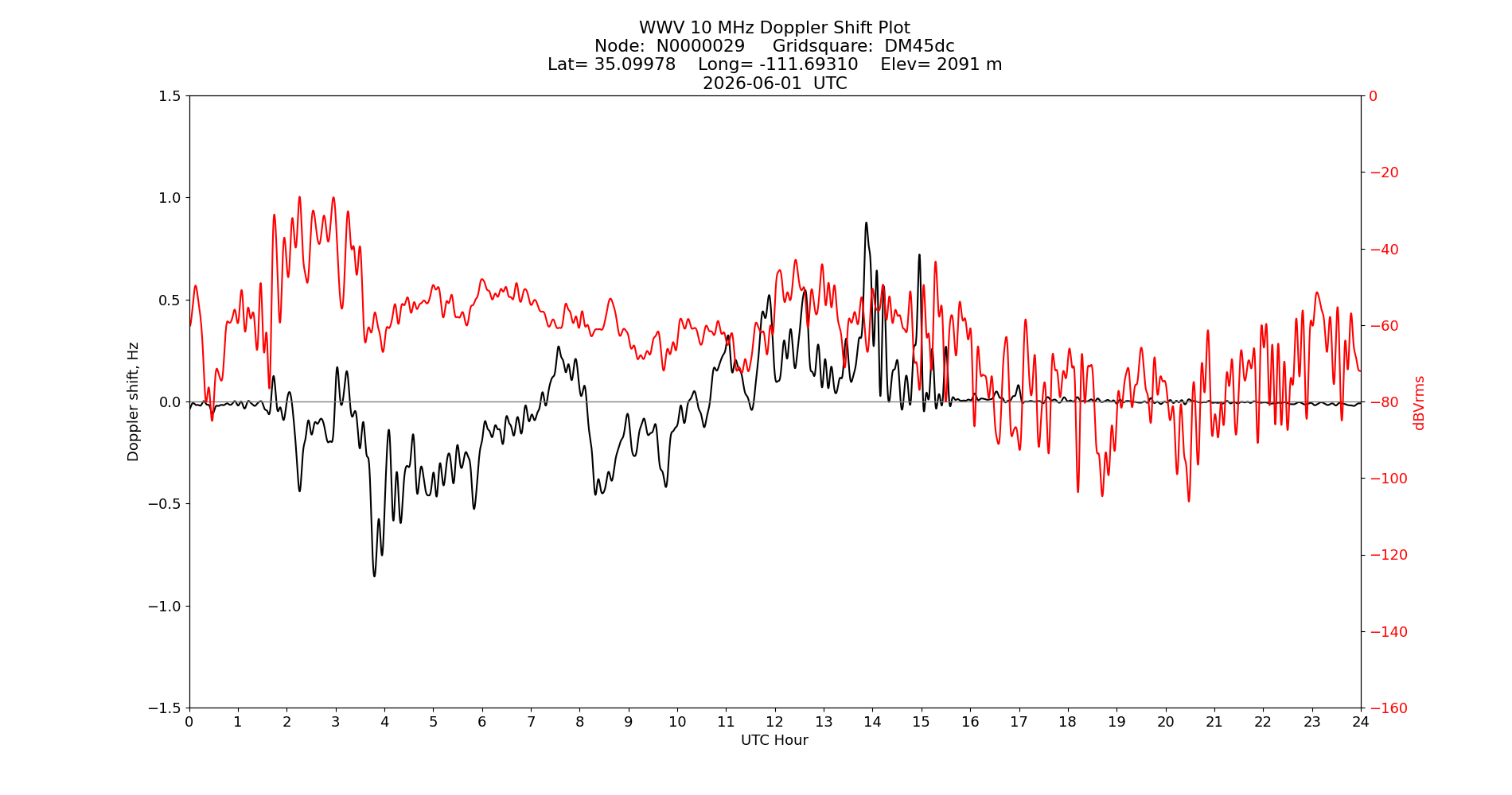 Graph for Observation Unavailable