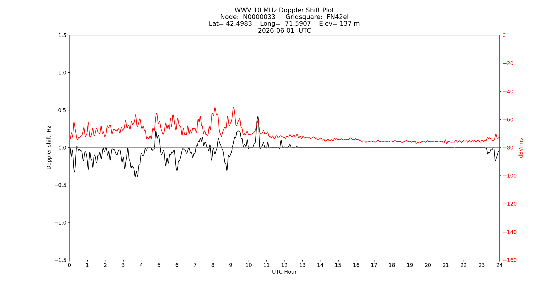 Graph for Observation Unavailable