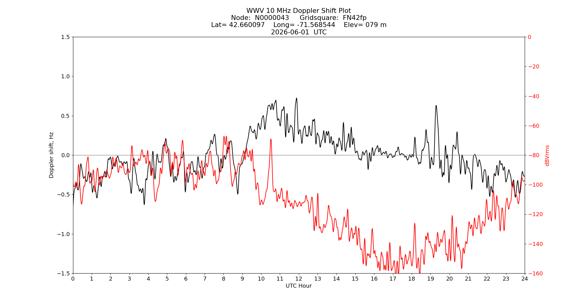 Graph for Observation Unavailable
