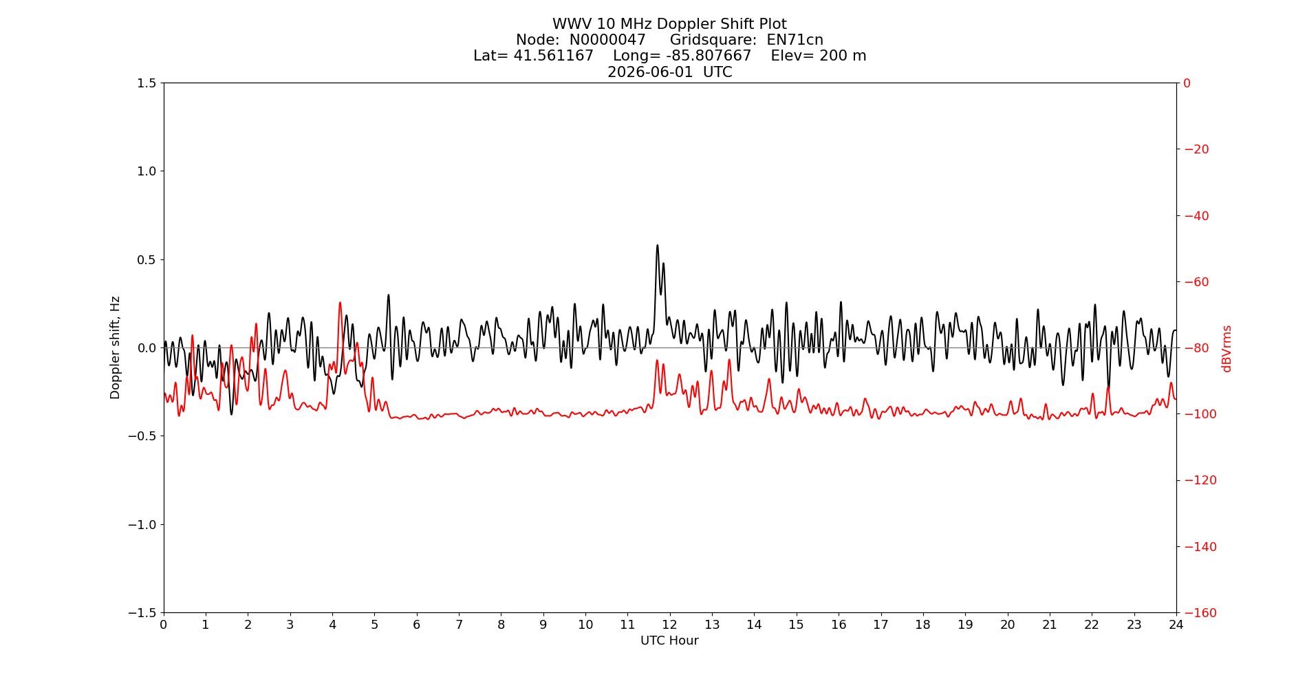 Graph for Observation Unavailable