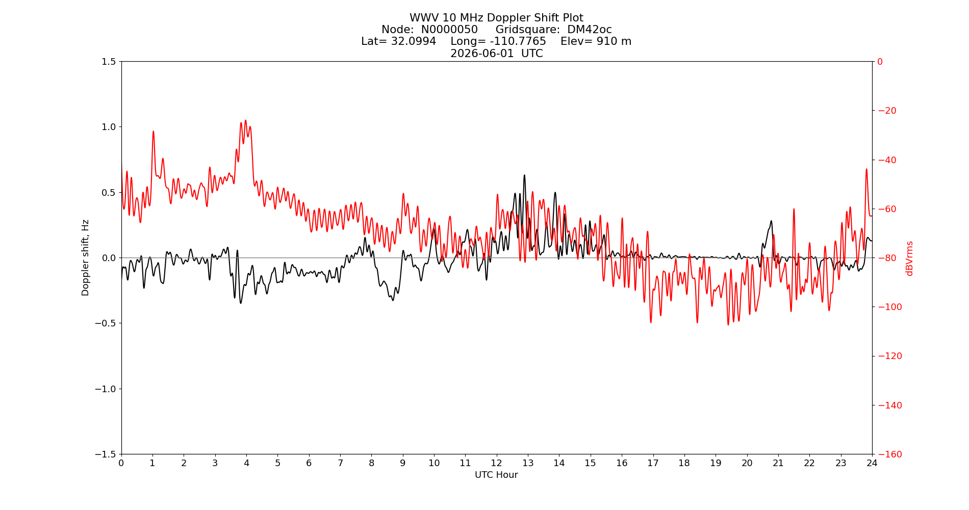 Graph for Observation Unavailable