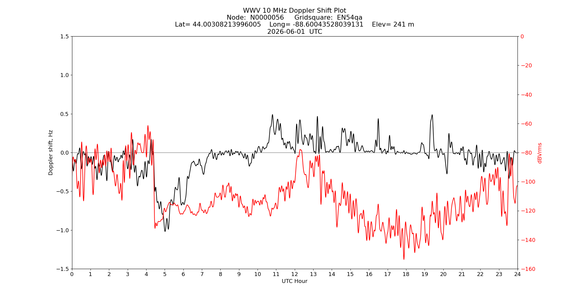 Graph for Observation Unavailable