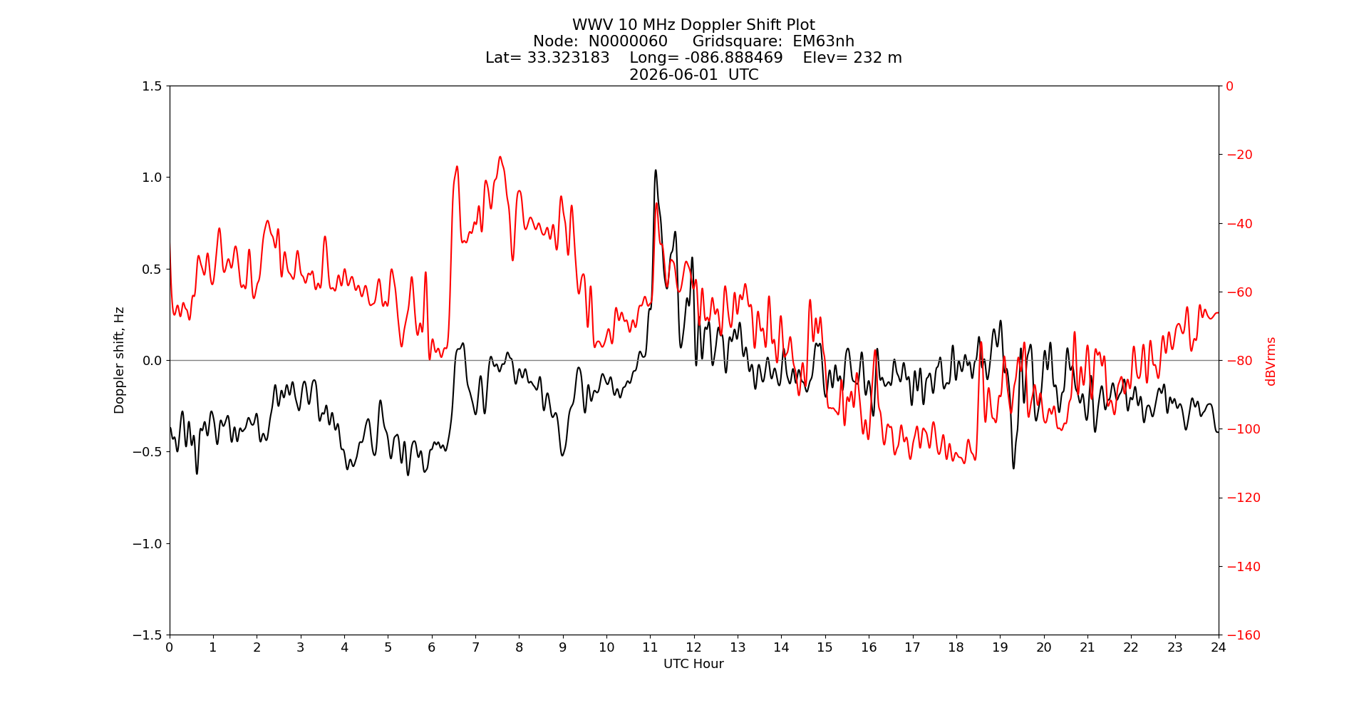 Graph for Observation Unavailable