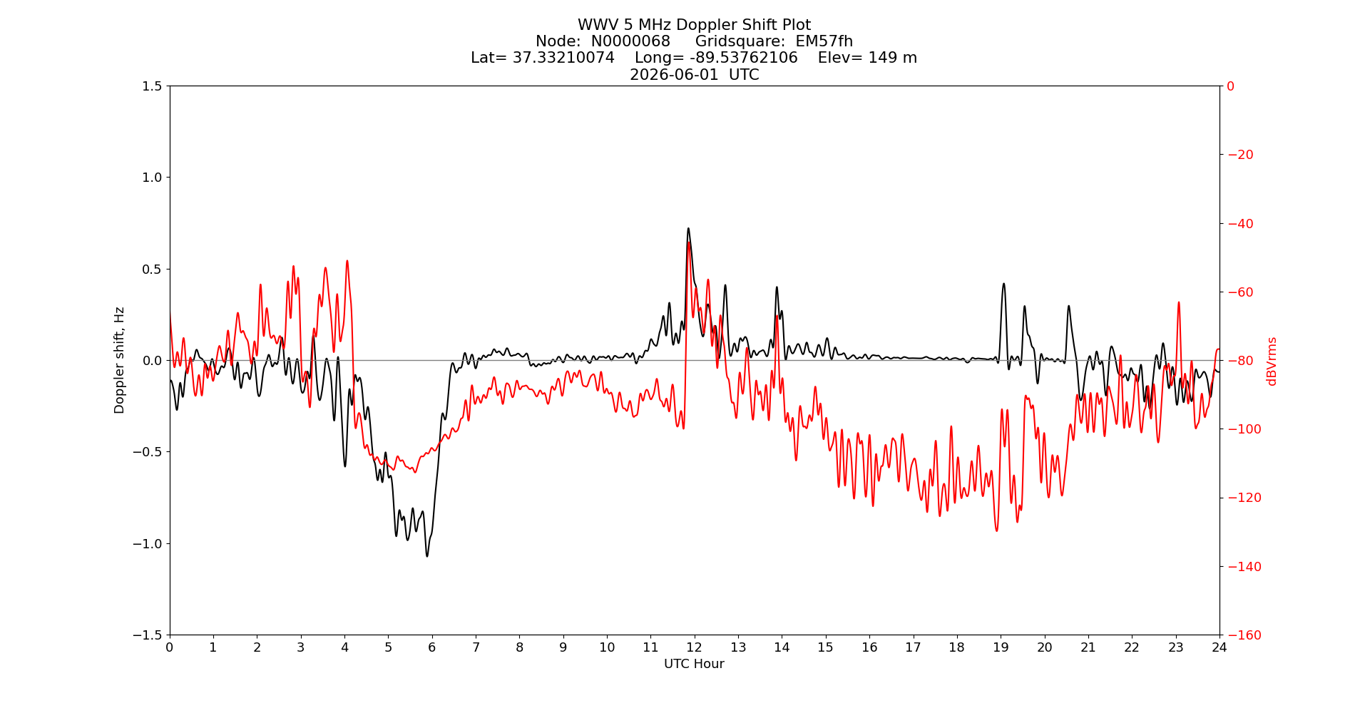 Graph for Observation Unavailable