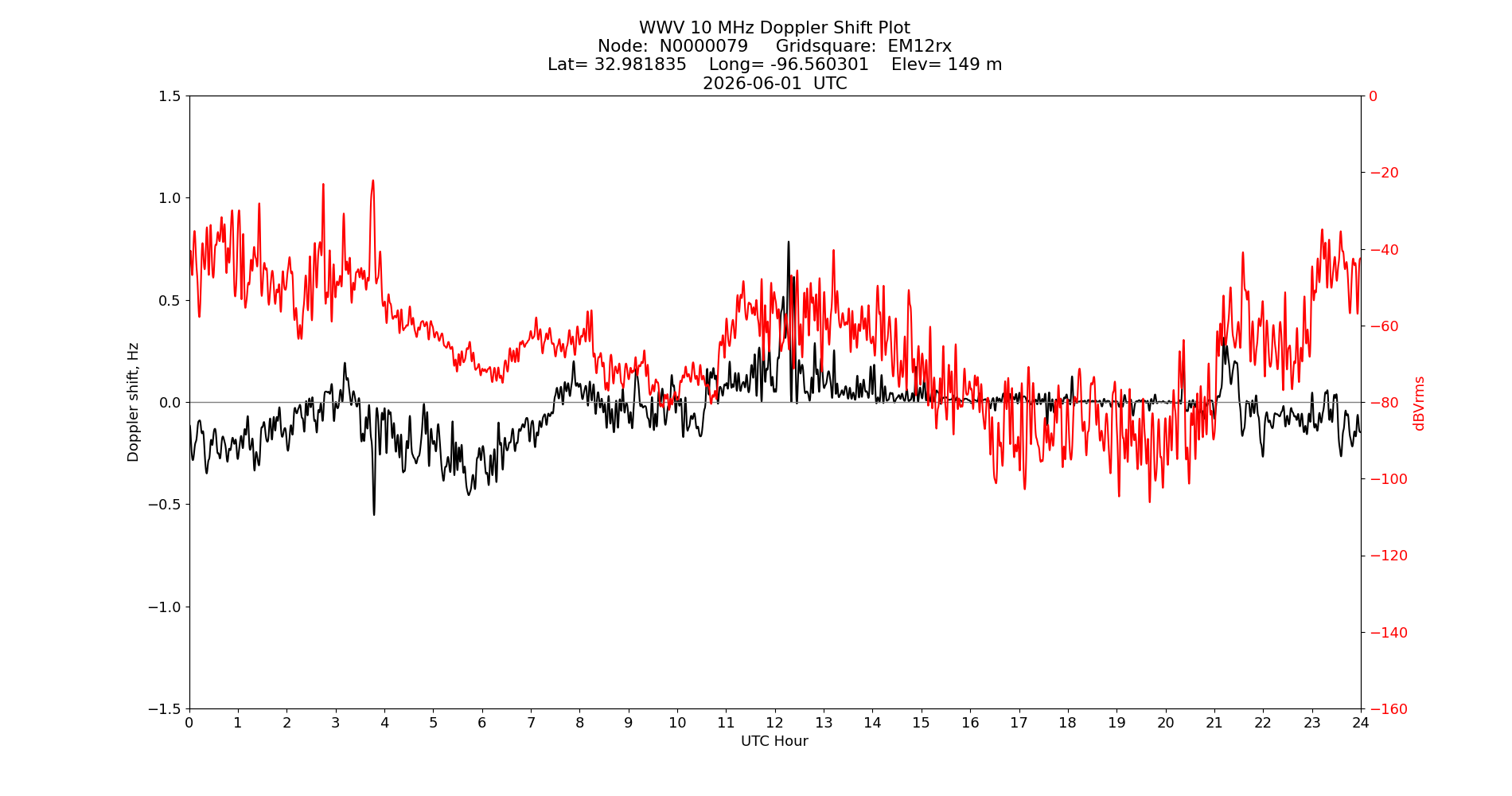 Graph for Observation Unavailable