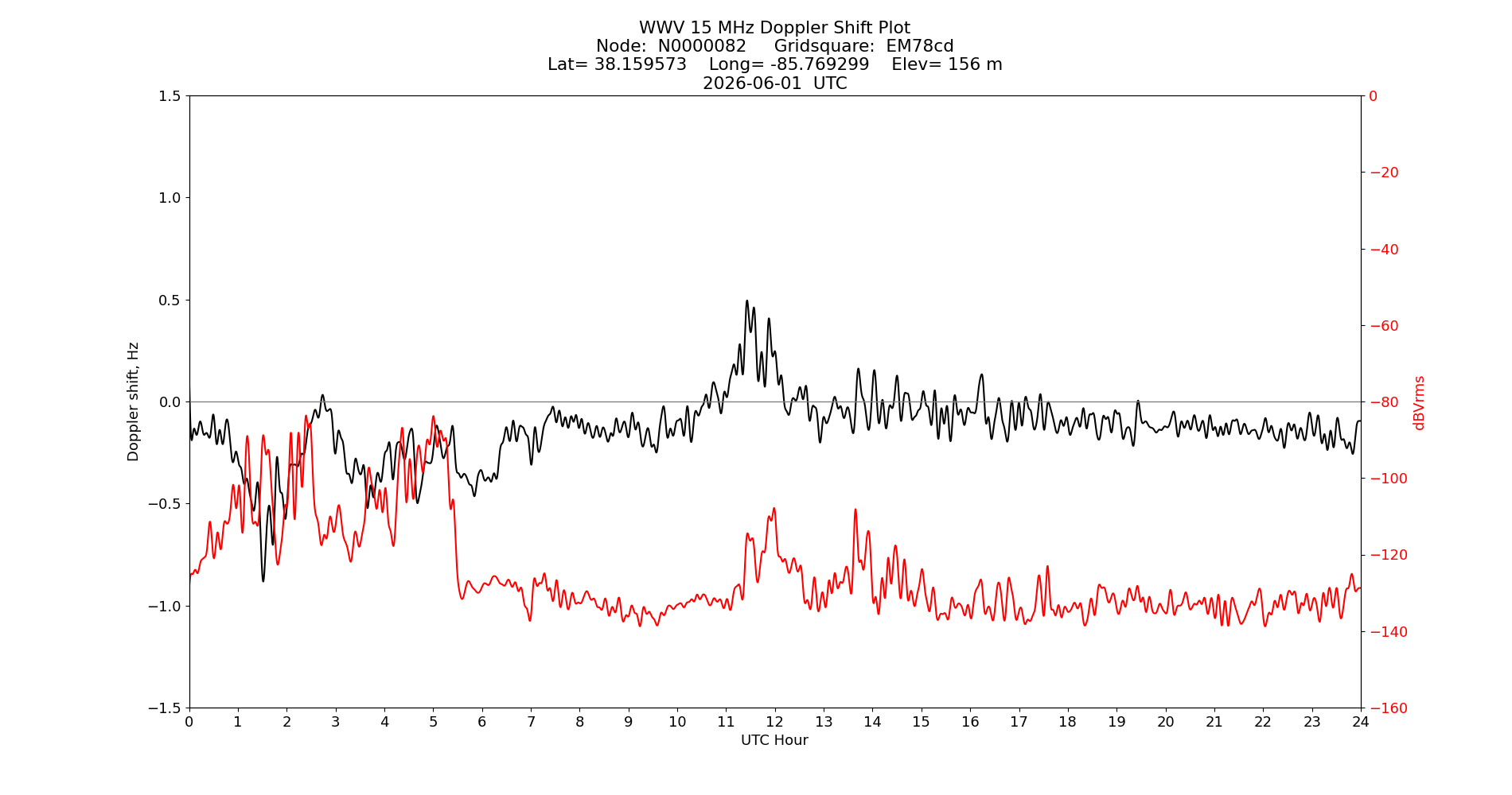 Graph for Observation Unavailable