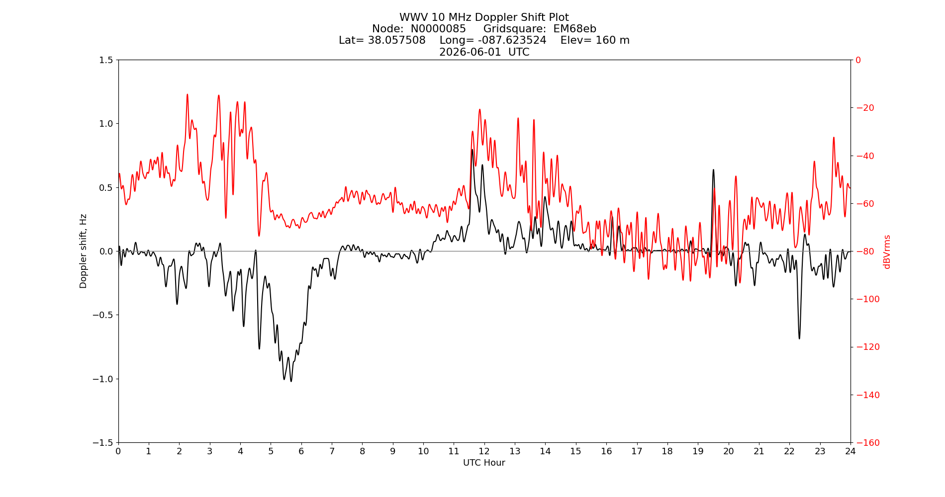 Graph for Observation Unavailable