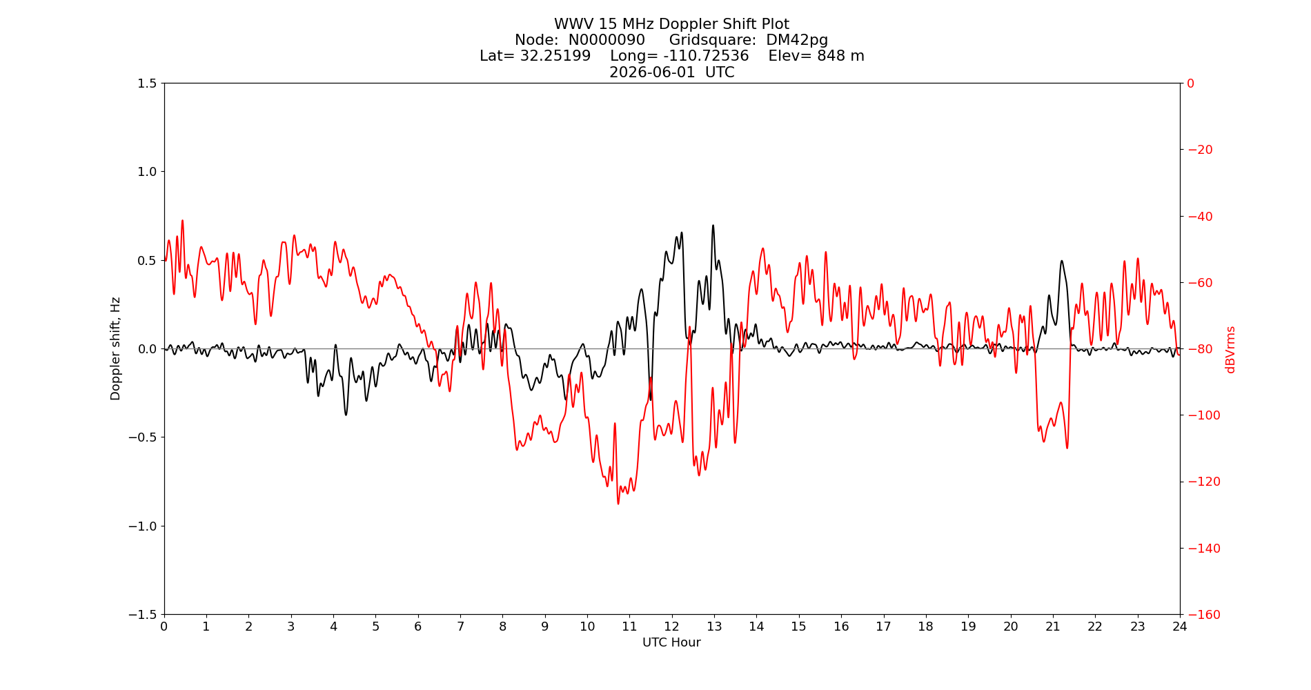 Graph for Observation Unavailable