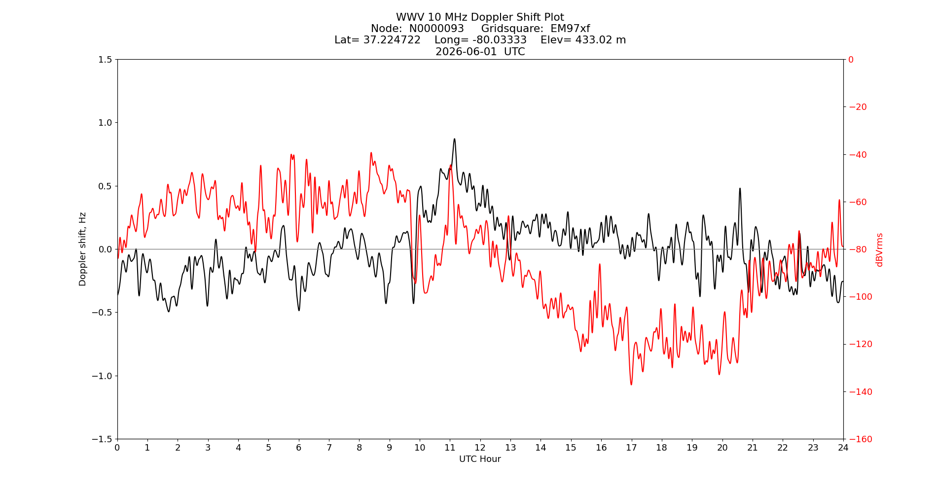 Graph for Observation Unavailable