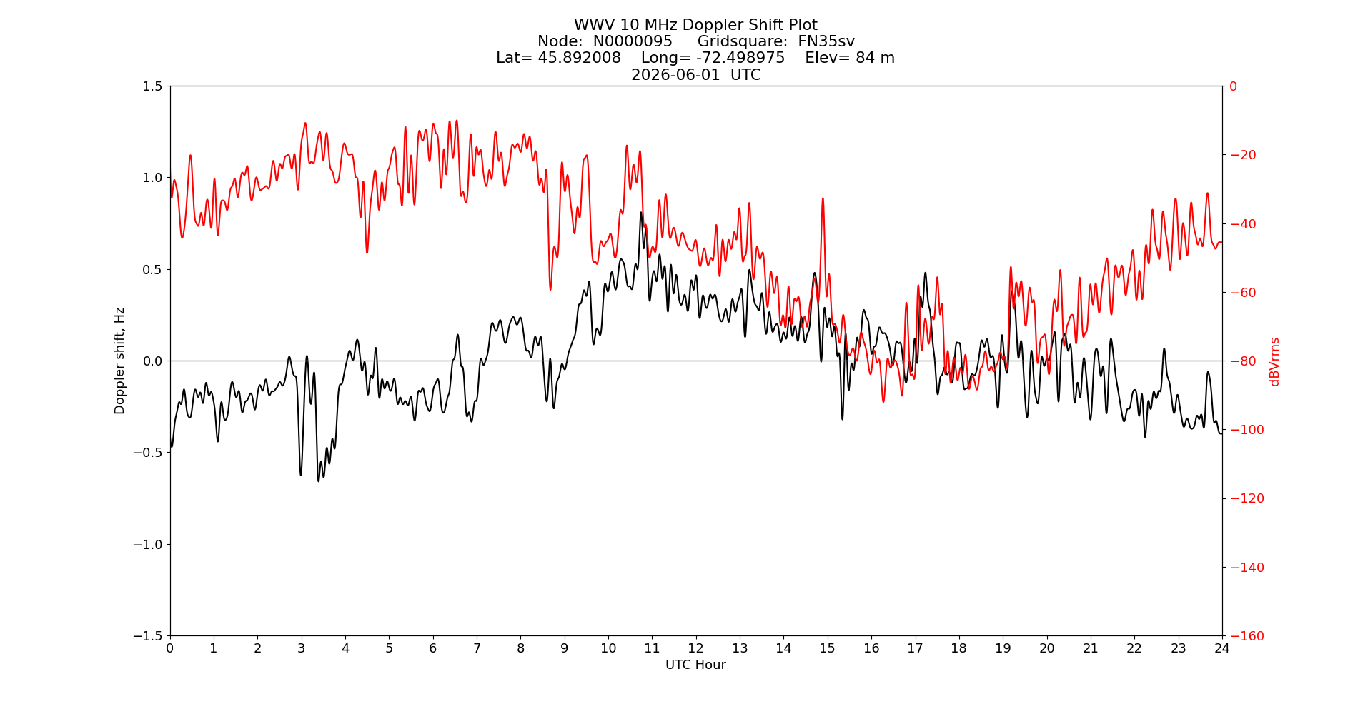 Graph for Observation Unavailable