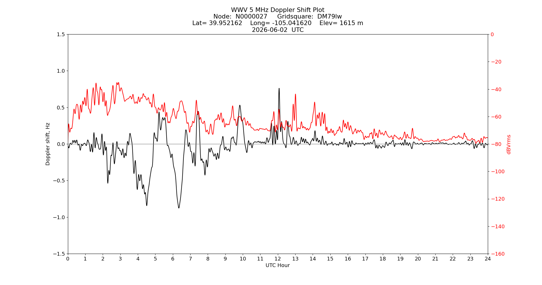Graph for Observation Unavailable