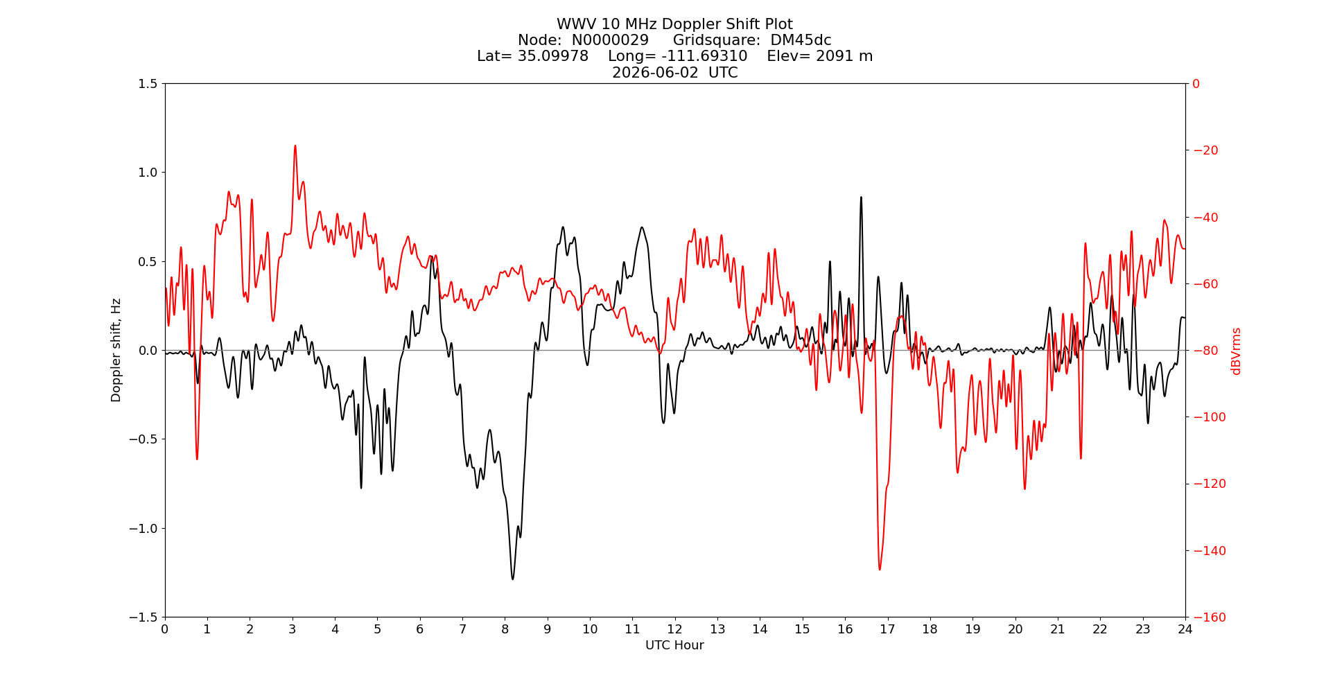 Graph for Observation Unavailable