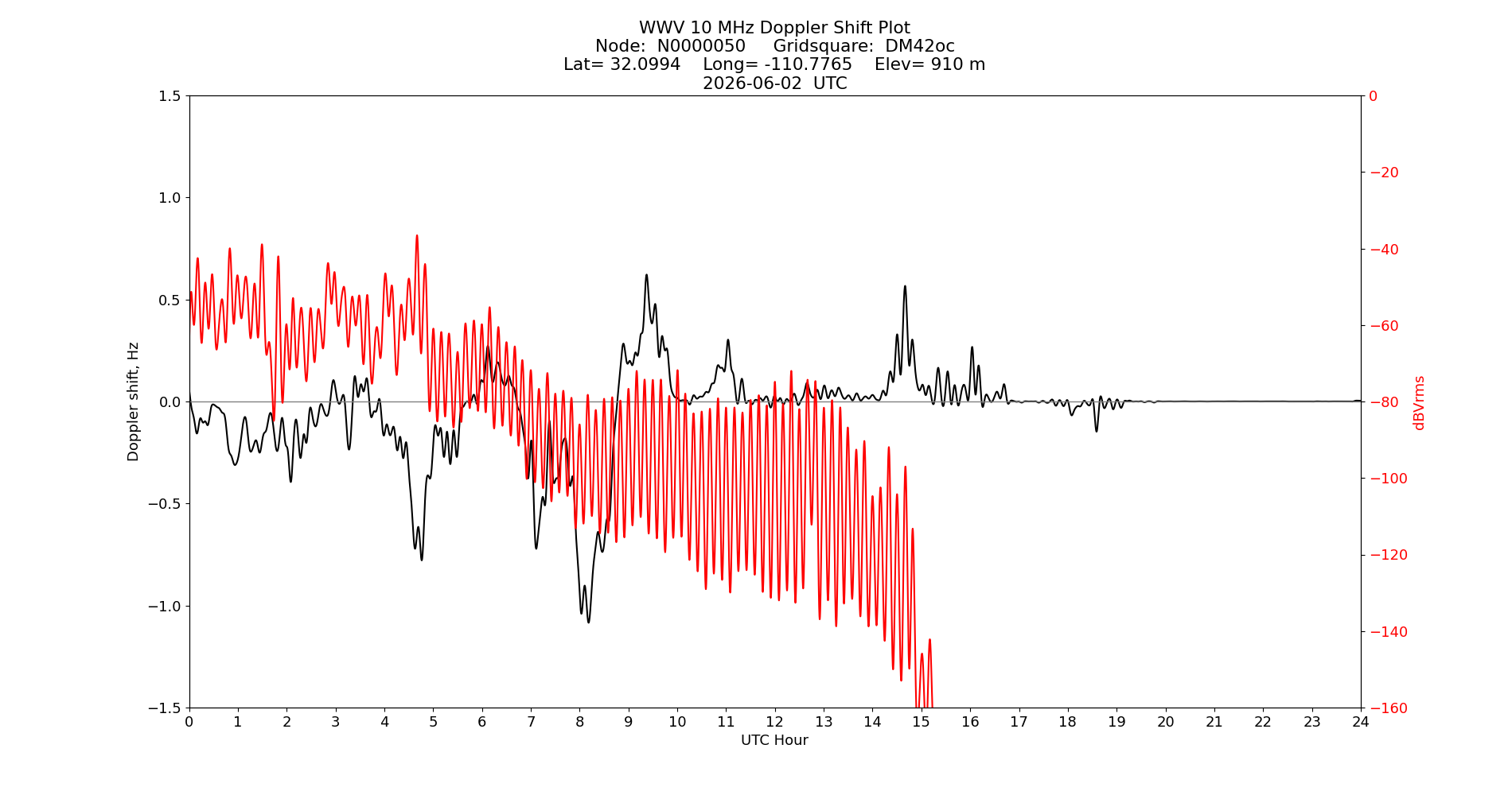 Graph for Observation Unavailable